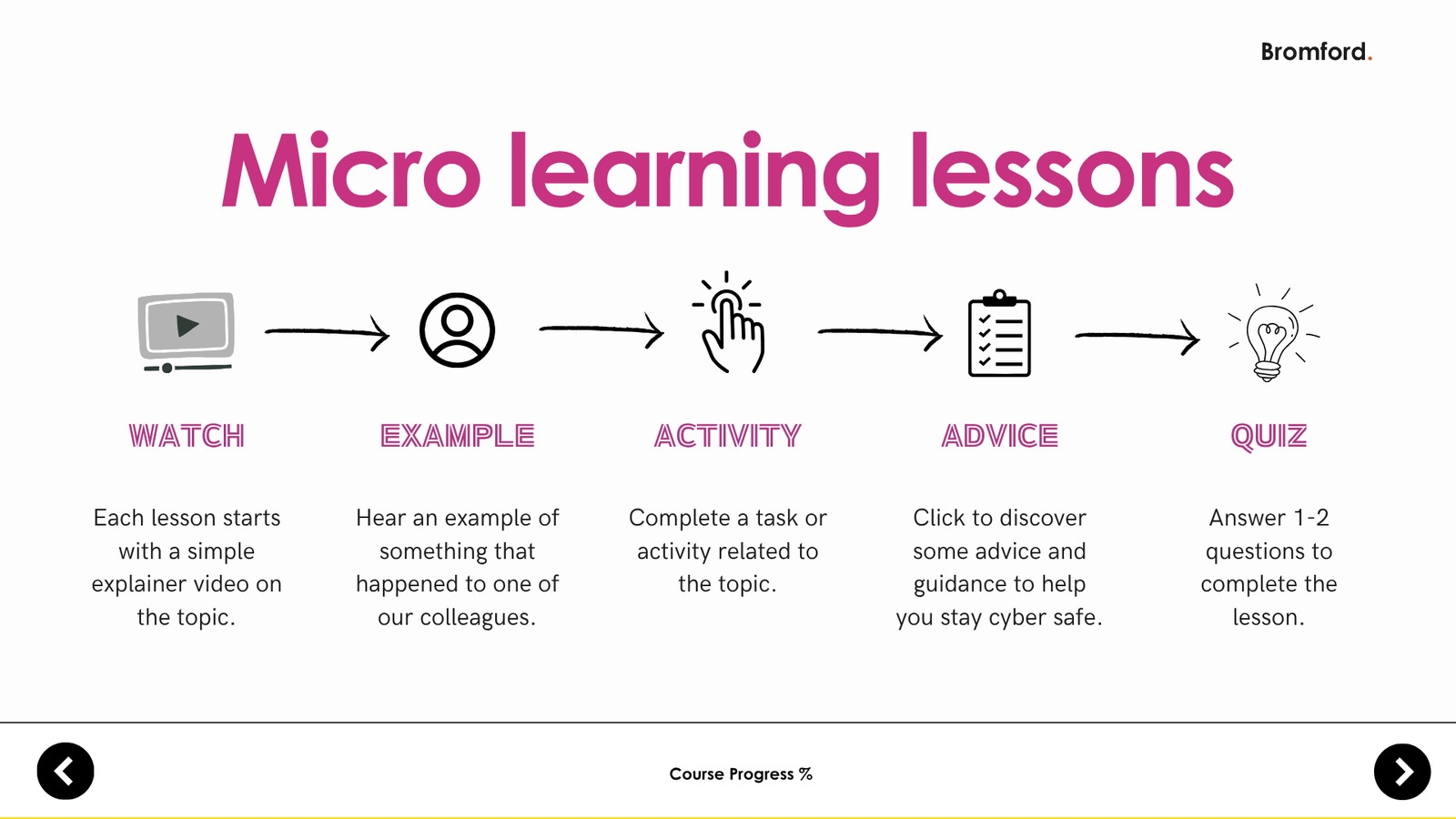 Bromford cyber security e-learning course — micro-learning module design